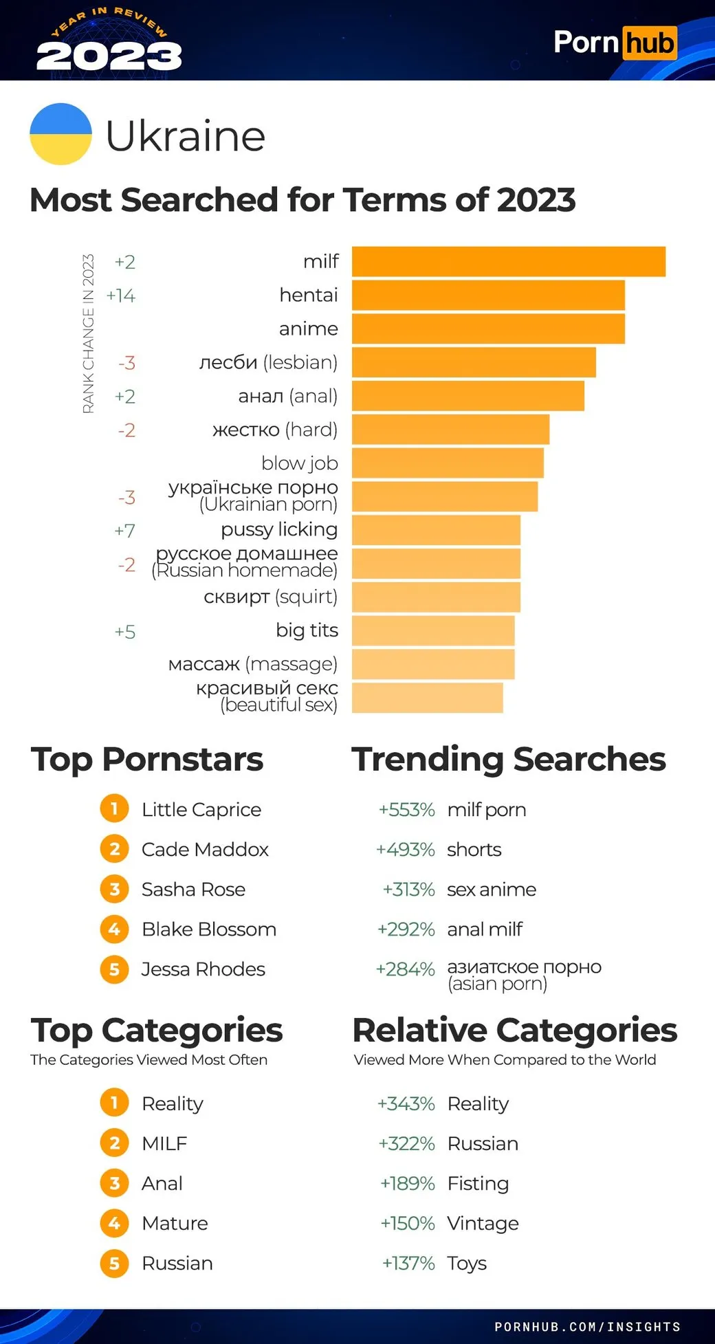 Що дивилися українці на Pornhub у 2023 році - популярні категорії та актори  - Men